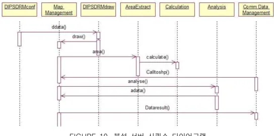 FIGURE  10.  분석  서버  시퀀스  다이어그램