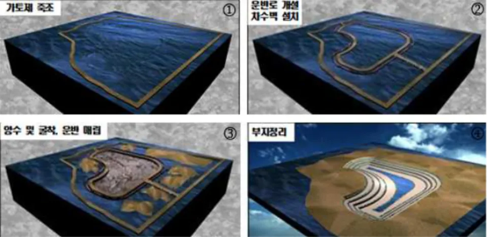 FIGURE  1.  DIPSDRM  공법  시공순서 동시에  활용한  자동무인영상  관측  시스템을 구축하였다.  이러한  시스템은  새만금  방조제 인근  해역의  해상  탑에서  이루어지는  수질  및 유속  자료의  분석에  중요하다