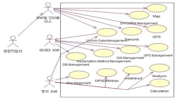 FIGURE  5.  모바일  인터페이스  클래스  다이어그램FIGURE  4.  시스템  유스케이스  다이어그램현장에서  제공하고자  한다.그림 3은 UML로 설계하기 위해 DIPSDRM  공법  모바일  관리  시스템의  프로세스  모델을  나타낸다