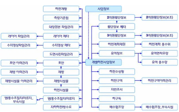 FIGURE  1.  엔터티  항목의  연관관계도  한,  하천의  기본정보로서  하천수사용관련  업 무,  공사정보,  하천점용허가  업무  등  대부분의  하천관련  업무에  기본정보로  사용되는  도형정 보  등이  있다