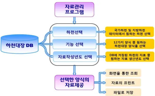 FIGURE  4.  자료관리  프로그램  기능  수행  프로세스 Operating  System은  MS  Window  Series,   