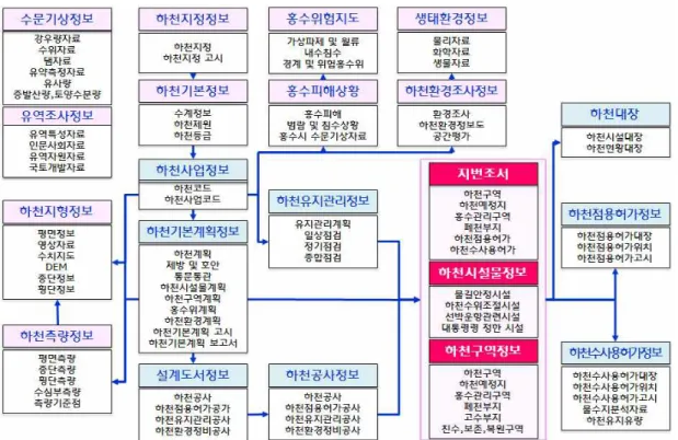 FIGURE  5.  하천정보  자료구조  연계도 FIGURE  6.  하천종합정보시스템  구성리,  하천현황관리,  하천공사관리,  하천시설물관리,  하천점용허가관리,  하천환경관리  시스템의  정의는  표  3과  같다