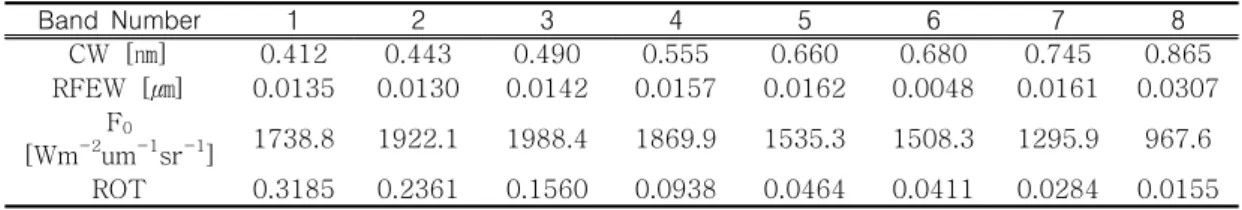 FIGURE 1. GOCI color composite image produced by the GDPS and pixel  number  distributions  for  three  bands