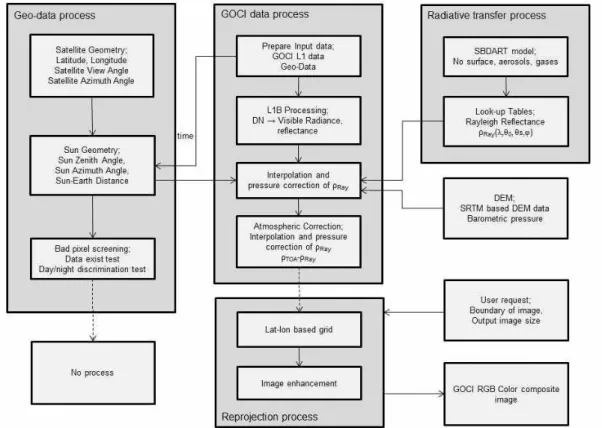 FIGURE  2.  Flow  chart  of  satellite  data  processing  for  creation  of  GOCI  true  color  image 활용할  수  있다