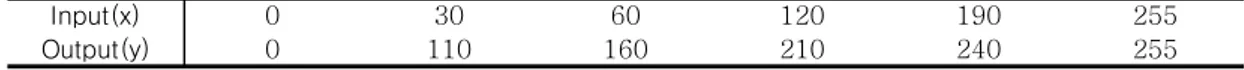 TABLE  2.  Non-linear  interpolation  constants  for  bright  enhancement