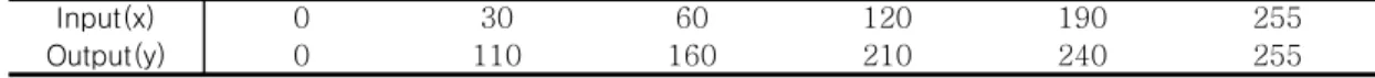 TABLE  2.  Non-linear  interpolation  constants  for  bright  enhancement