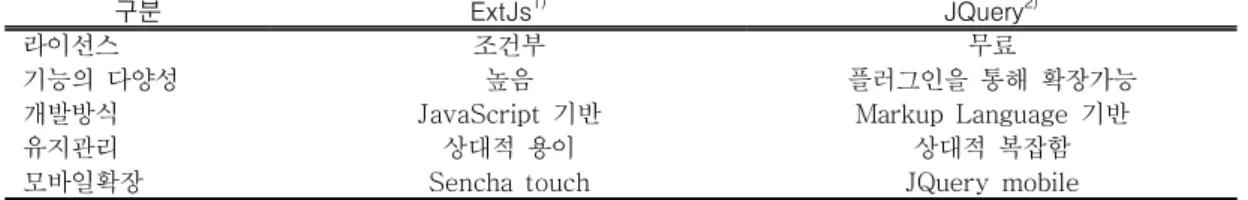 FIGURE  2.    목표  시스템  구성요소웹맵  서비스  시범  구현1.  시스템  구조목표시스템에서는  통해  웹  및  지리정보  표준  환경에서  모바일환경과  데스크톱기반의  웹맵  서비스를  구현한다