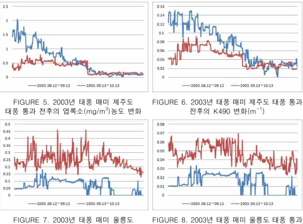 FIGURE  5.  2003년  태풍  매미  제주도 태풍  통과  전후의  엽록소(mg/m 3 )농도  변화 FIGURE 6. 2003년 태풍 매미 제주도 태풍 통과 전후의  K490  변화(m-1) FIGURE  7