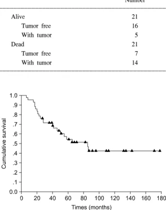 Fig. 2. Survival curve according to stages.