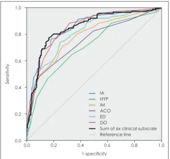 Table 3. AUC analysis for subscales of K-AARS to examine sensi- sensi-tivity and specificity 