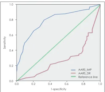 Fig. 2. ROC curve of impairment and driving behavior subscales  from K-AARS. AARS: Adult Attention-Deficit/Hyperactivity Disorder  Rating Scale, DR: driving, IMP: impairment, K-AARS: Korean Adult  ADHD Rating Scale, ROC: receiver operating characteristic.