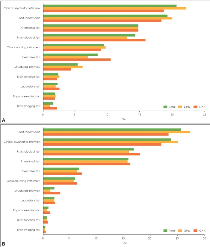 Fig. 1. The diagnostic assessment methods. A: The diagnostic assessment methods in current practice (%), B: The diagnostic assess- assess-ment methods in the text-book level knowledge (%)
