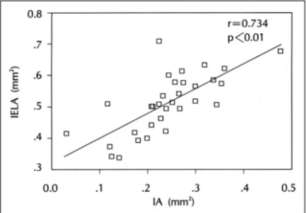 Fig. 3. Correlation between intimal area (IA)and exte- exte-rnal elastic lamina area (EELA)