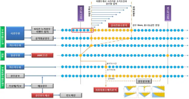 FIGURE  3.  홍수분석을  위한  운영조건한다.  수정PULS법을  이용하여  저수지추척을 시행한  후  홍수분석을  실시하여  홍수등급을 산정한다