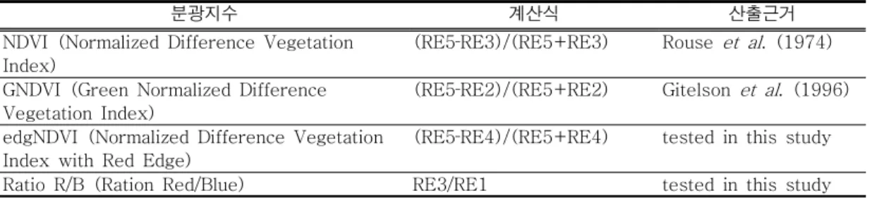 TABLE  2.  본  연구에  사용된  분광지수 Scale  factor  50으로  설정하였다.  비식생지역 의  영상분할은  9월  영상의  분광밴드  5개와 Blue  밴드를  사용한  경계레이어,  Ratio  R/B 레이어를 사용하였고, Shape 0.1, Compactness  0.5,  Scale  factor  100으로  설정하였다