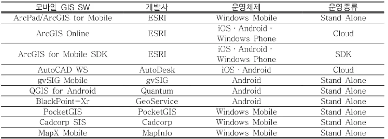 TABLE  1.  모바일  GIS  SW  현황 버스운행정보  등  위치정보를  기반으로  하는  서비스를  목적으로  하고  있다(Butchart  and    King,  2010)