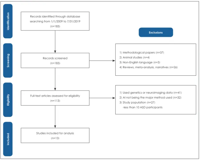 Fig. 1. Search strategy and article selection process. ASD: autism spectrum disorder.