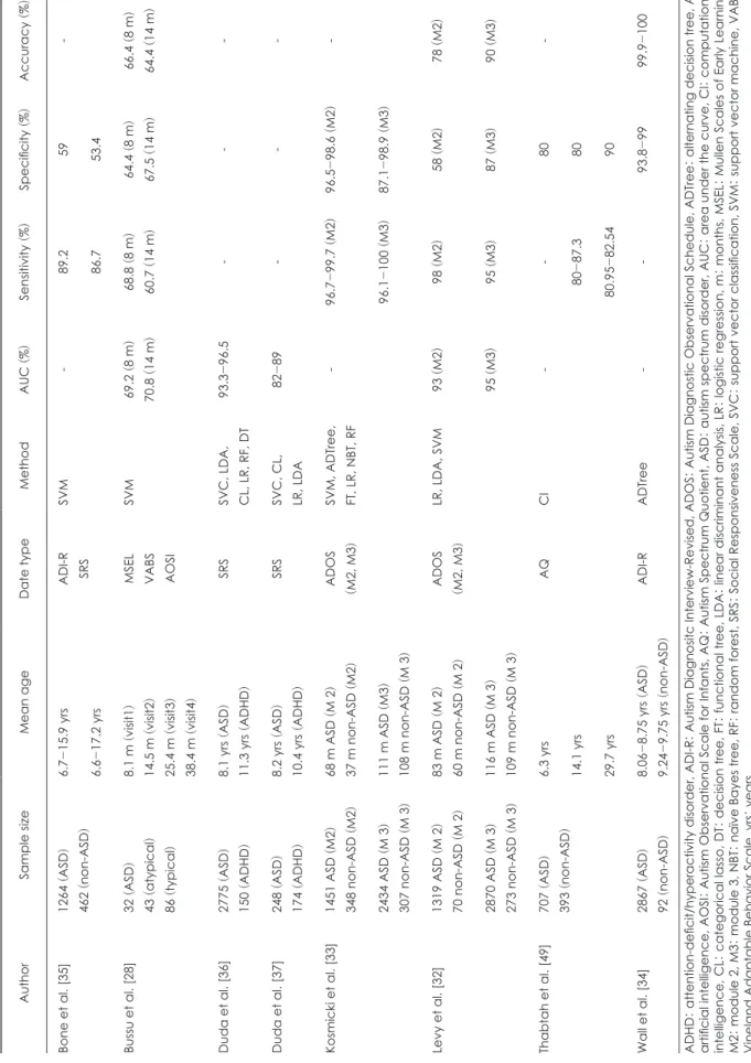 Table 1. Summary of studies using AI technology with existing ASD assessments  AuthorSample sizeMean ageDate typeMethodAUC (%)Sensitivity (%)Specificity (%)Accuracy (%) Bone et al