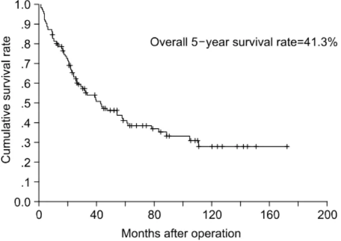 Fig. 2. Freedom-from recurrence rate curve of completely  resected  pT1/2N1  patients.