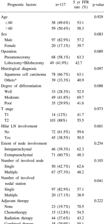 Fig. 4. Freedom-from recurrence rate curves of patients with  single station N1 (solid line) and multi-station N1 (dash line)