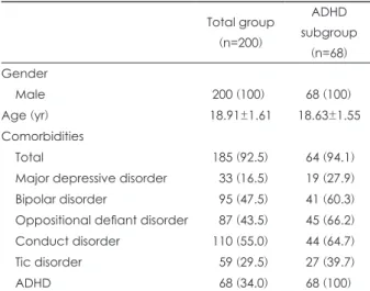 Table 1. Demographic characteristics
