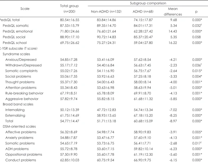 Table 2. Comparisons of PedsQL and K-YSR subscale T-scores between the non-ADHD and ADHD group