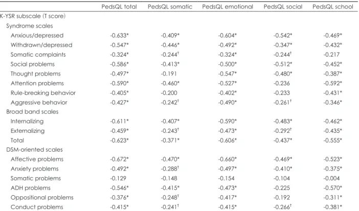 Table 4. Stepwise multiple linear regression analysis of the rela- rela-tionship of PedsQL total score and K-YSR subscales among ADHD  group