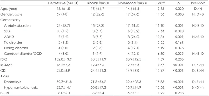 Table 1. Demographic and clinical characteristics of subjects 