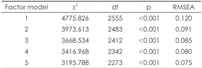 Table 2. Goodness-of-fit indices in the exploratory factor analysis
