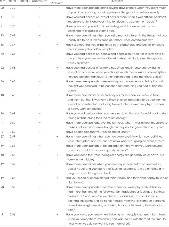 Table 3. The two factor solution of the A-GBI (continued) Item Factor I Factor II Depressive* Hypomanic/