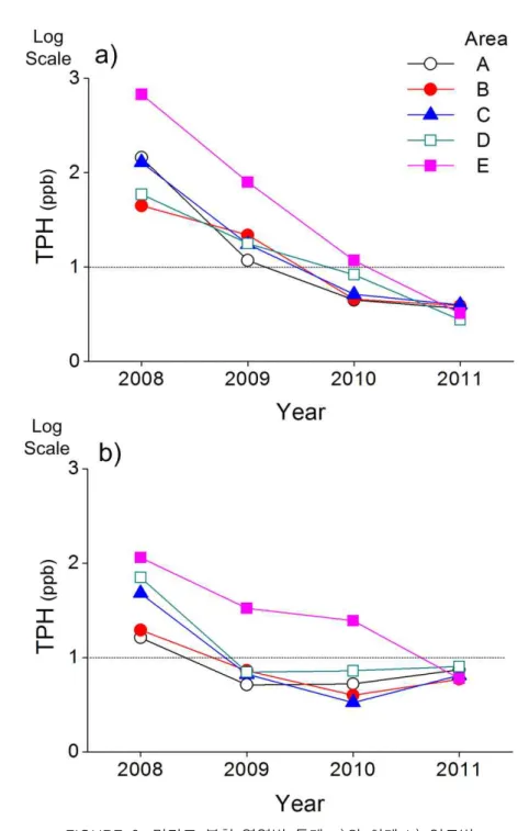 FIGURE  6.  만리포  분할  영역별  동계  a)와  하계  b)  연도별  유분농도(TPH)의  변화 있던  유분이  노출되는  것으로  추정된다
