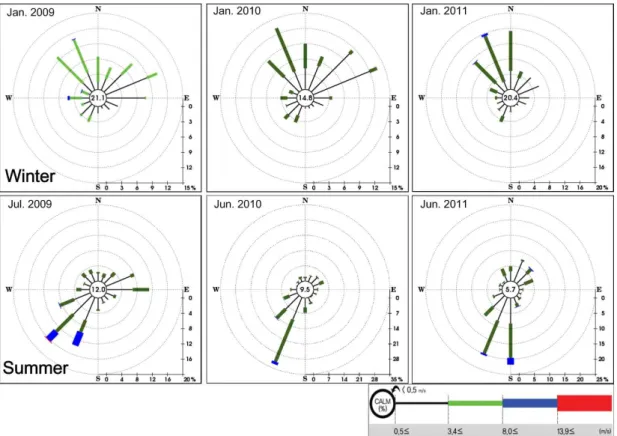 FIGURE  7.  동계와  하계의  서산  기상대  바람장미도(2009년~2011년) 방향이  만리포  해변의  모래를  동계에는  육지 방향으로  퇴적시키고  하계에는  침식시킬  수  있음을  추정  가능하다