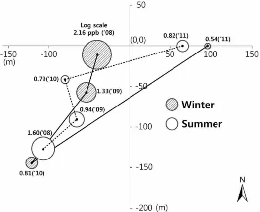FIGURE 4. 동계와 하계 만리포 평균 유분농도(TPH)의 크기와 가중공간중심 이동 궤적감소하고  하계는  유분농도가  2010년과  근사한  값이  나타나  동계보다  0.28  ppb(log scale)  더  높은  평균  유분농도를  보였다