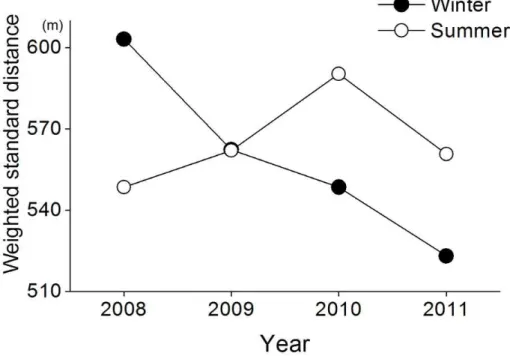 FIGURE  5.  동계와  하계  만리포  유분농도(TPH)  가중표준거리(m)의  연도별  변화과  2010년의  하계에는  동계와  다르게  WMC가  등대  방향  해변에서  북동  해변으로  이동하는  패턴을  보였다