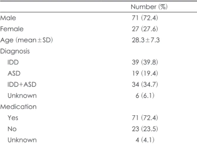 Table 1. Demographic characteristics of the participants (n=98) Number (%) Male 71 (72.4) Female 27 (27.6) Age (mean±SD) 28.3±7.3 Diagnosis IDD 39 (39.8) ASD 19 (19.4) IDD+ASD 34 (34.7) Unknown 6 (6.1) Medication Yes 71 (72.4) No 23 (23.5) Unknown 4 (4.1)