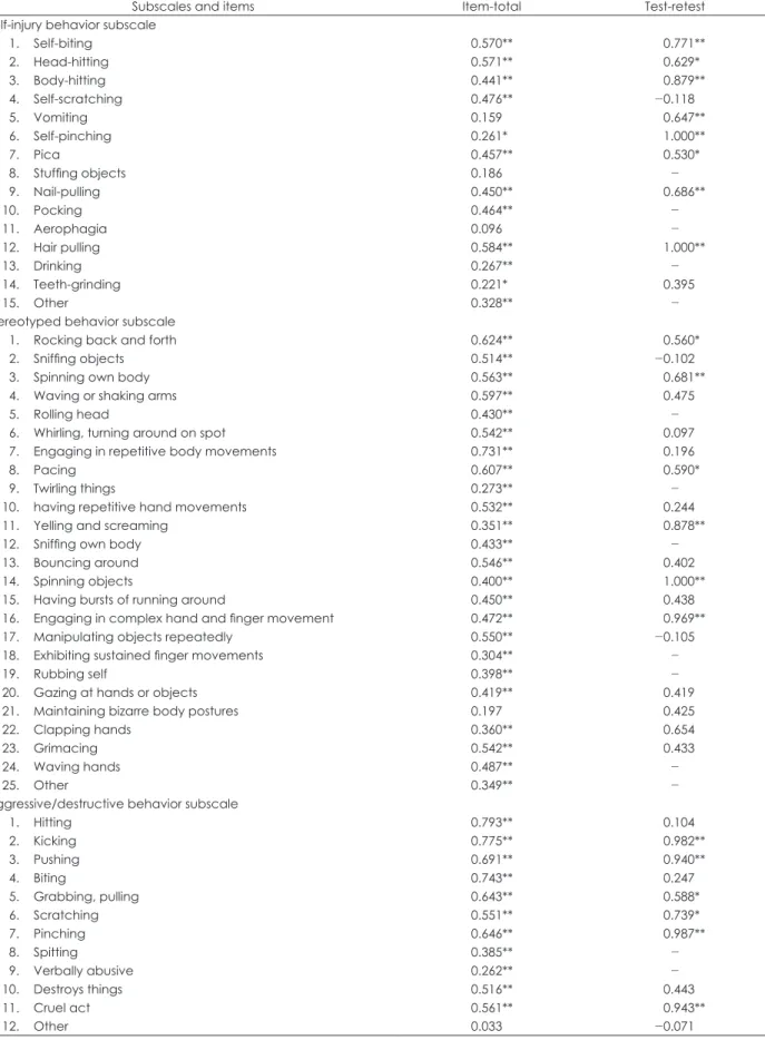 Table 2. Item statistics: psychometric properties of the Behavior Problems Inventory-01 severity data