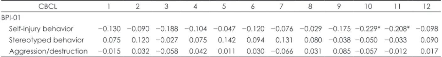 Table 4. Spearman correlation coefficients between BPI-01 subscales and CBCL symptom-based scales