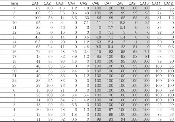 TABLE 3. The hourly frequency of stable atmospheric conditions (T3m - T0.5m > 0) during  the  observational  period  (Sept