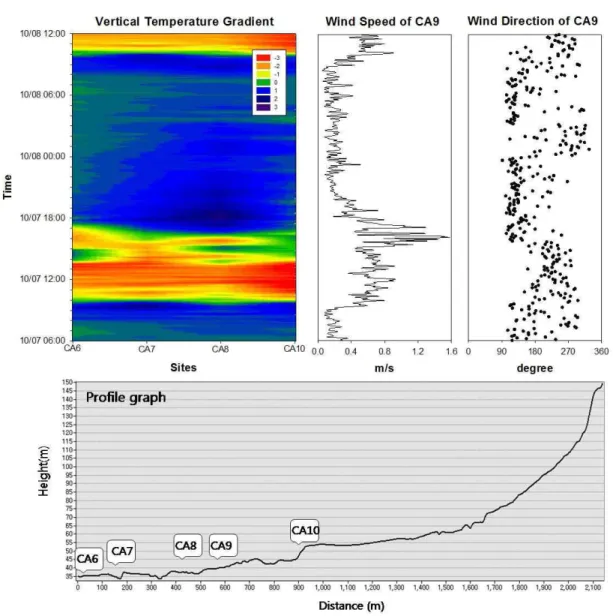 FIGURE 6. Vertical temperature gradient (T3.0m - T0.5m), wind speed, and wind direction