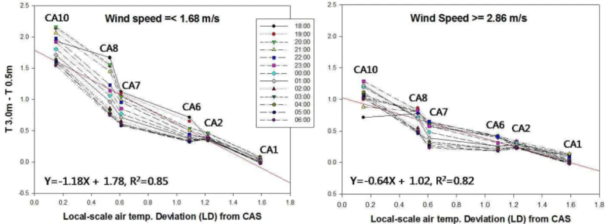 FIGURE 7. Hourly vertical temperature gradient (VTG) estimated as (T3m - T0.5m) against  the  local-scale  air  temperature  deviation  (LD)  from  CAS