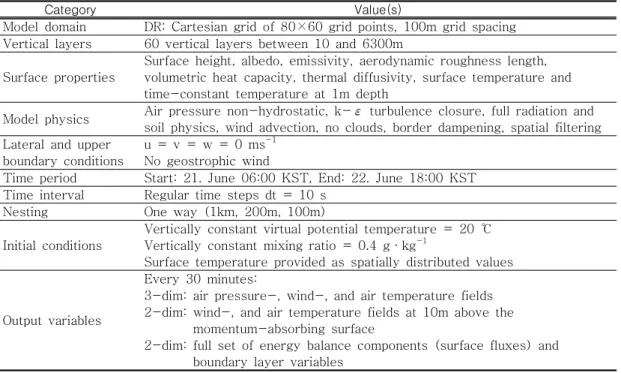 TABLE  1.  Model  configuration  and  physics  used  in  the  MetPhoMod  simulation  for  DR