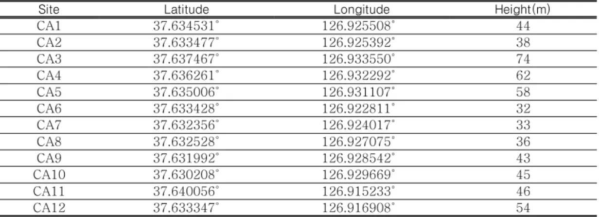 TABLE  2.  Geographic  location  of  the  observation  sites