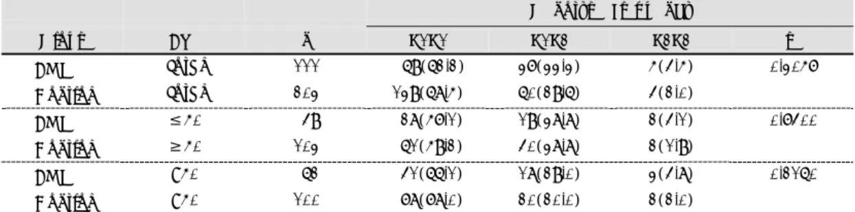 Table 6. Distributions of ecNOS genotypes in AMI pati- pati-ents divided by the smoking, hpertention, or diabetes  mellitus  Genotype frequency  Group  n  Aa  ab  bb  p*  Current Smoker  90  5(5.6)** 17(18.9) 68(75.6) 0.406  Ex-/Non-Smoker 31 0(0 )    6(19