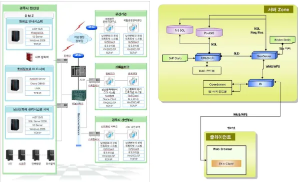 FIGURE  4.  목표  시스템  구성도  및  소프트웨어  구성도 관리  시스템을  설계하였다.  본  시스템의  구동 환경은  컴퓨터에  대한  기본  지식이  풍부하지  않은  사용자도  쉽게  이용할  수  있도록  하였다