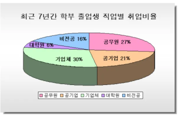 그림 1 최근 7년 취업자의 분야별 비율 3. 학과 발전 계획 가. 학과 비젼     2007년 우리 학교의 학과 경쟁력 강화사업에서 우리 전 공이 1위를 차지하는 영예를 안고 사업을 진행 중에 있으 며, 여기서는 이를 기본으로 한 학과 발전 계획을 밝히고자  한다