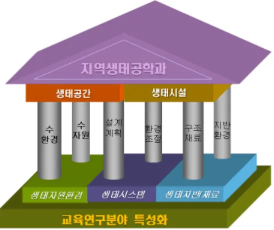 그림 4 교수별 전공 구성의 개념도   교수 대비 학생비율은 현재 1:20(학부기준, 정원 30명) 을 고려하여 수업 집단의 규모를 30명으로 개선하며 학부 생을 각 교수 실험실로 배치하여 교수-대학원생-학부생 연 계하에 교육과 연구를 병행할 수 있는 실험실 전담 지도교 수제를 실시한다