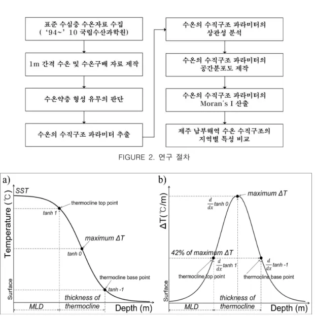FIGURE  3.  수온  수직구조의  파라미터  추출에  이용된  a)  쌍곡탄젠트  함수의  구조와  b)  미분된  쌍곡탄젠트  함수의  구조  (윤동영과  최현우,  2012)