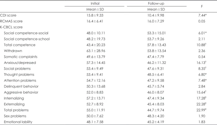 Table 1. Comparison of score of CDI, RCMAS (n=29) and K-CBCL (n=25) between initial assessment and follow-up assessment 