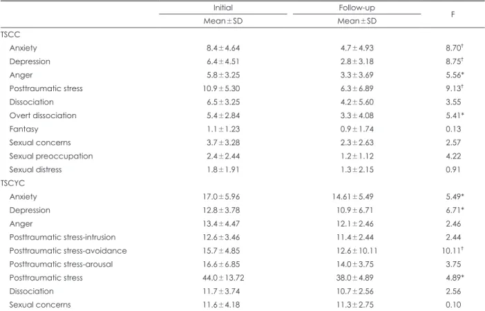 Table 2. Comparison of score of TSCC (n=20) and TSCYC (n=23) between initial assessment and follow-up assessment