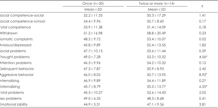 Table 4. Comparison of score of K-CBCL according to sexual abuse frequency